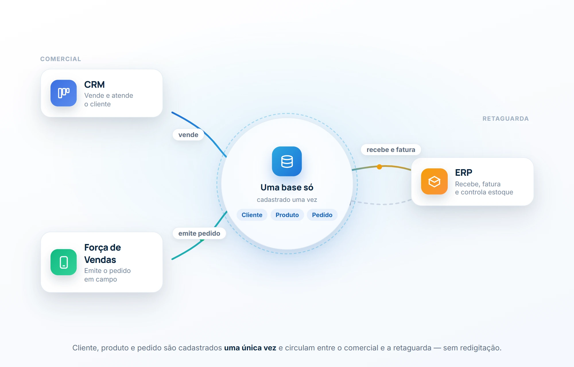 Diagrama do fluxo integrado CRM, Força de Vendas e ERP compartilhando um mesmo cadastro de cliente, produto e pedido