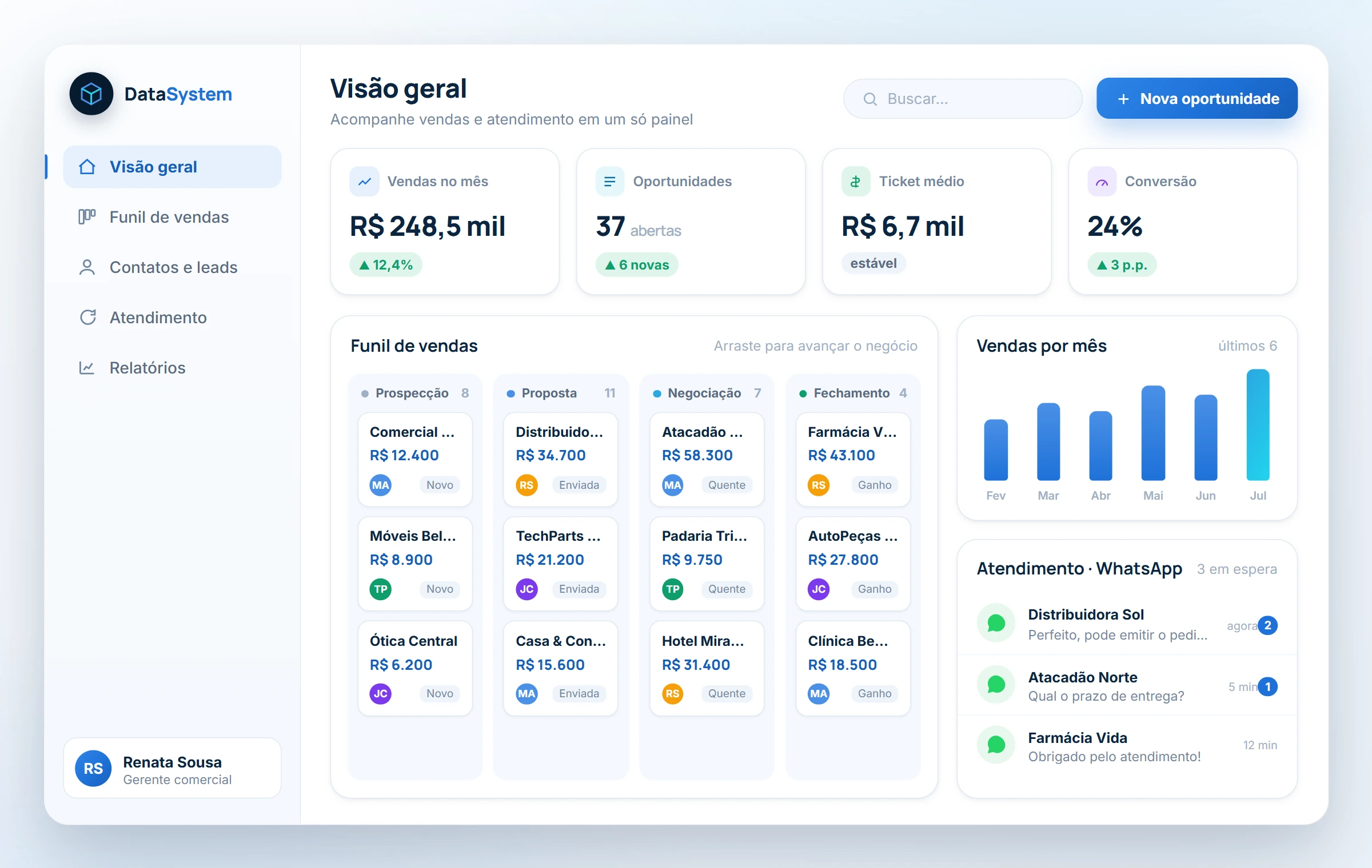 Painel da suíte DataSystem mostrando o CRM com indicadores de vendas e atendimento